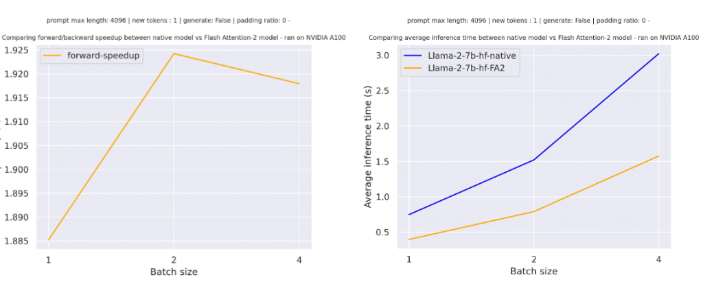 Инверенс LLama 2.7B с FlashAttention-2