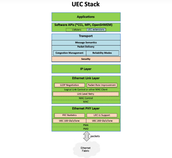 Слои протоколов Ultra Ethernet
