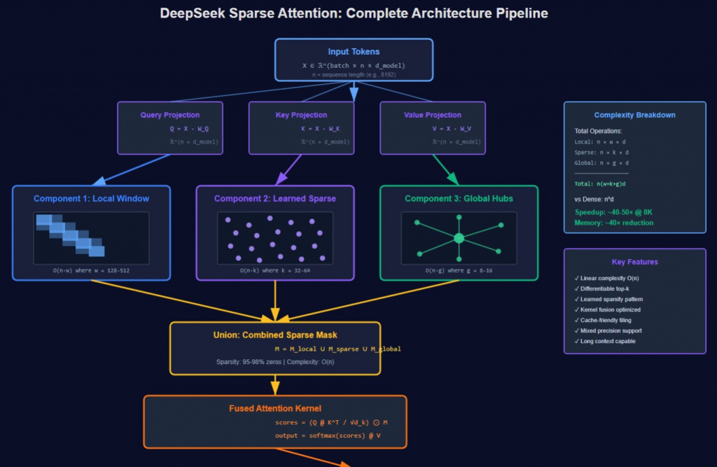 Схема архитектуры DeepSeek Sparse Attention