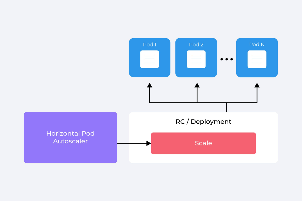 Схема работы Horizontal Pod Autoscaler