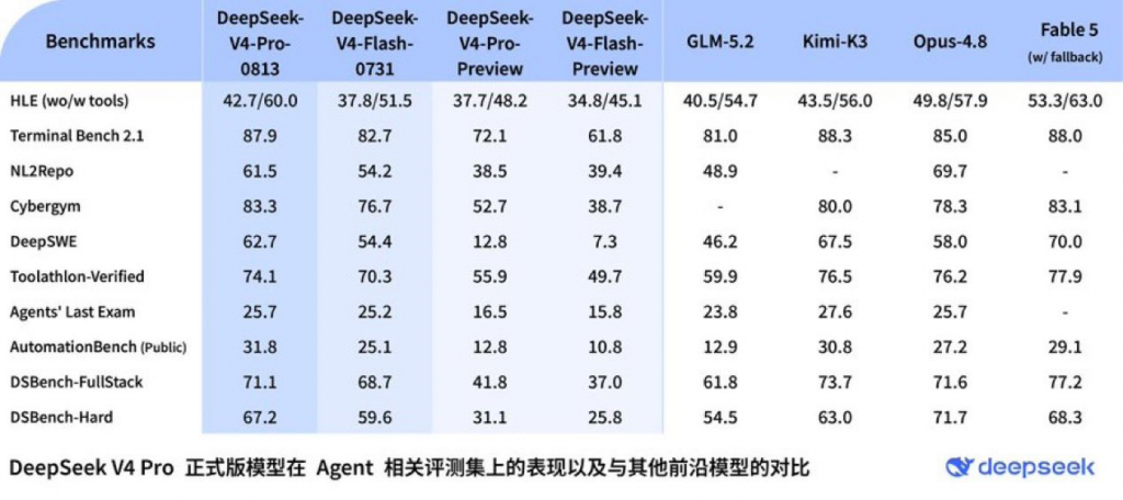 Результаты тестирования DeepSeek-V4-Pro-0813