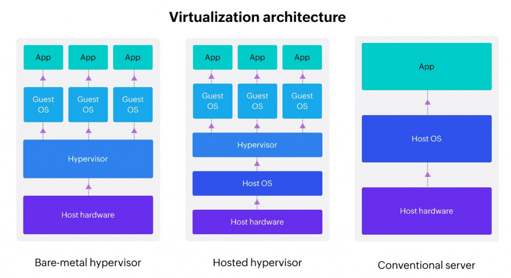 Сравнение архитектур виртуализации