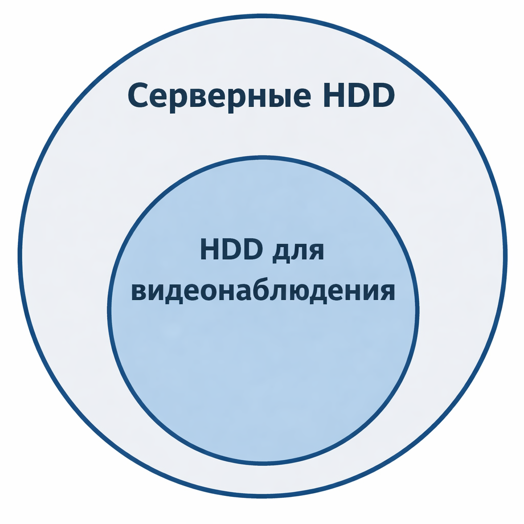 Серверные и специализированные HDD на примере кругов Эйлера