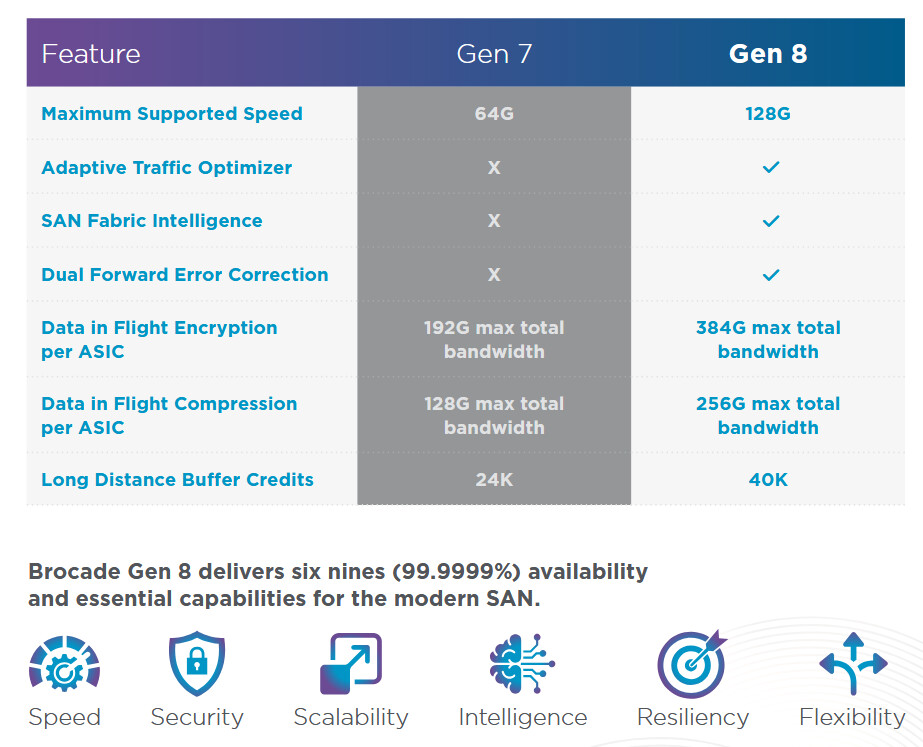 Сравнение коммутаторов Broadcom Brocade Gen 7 и Gen 8
