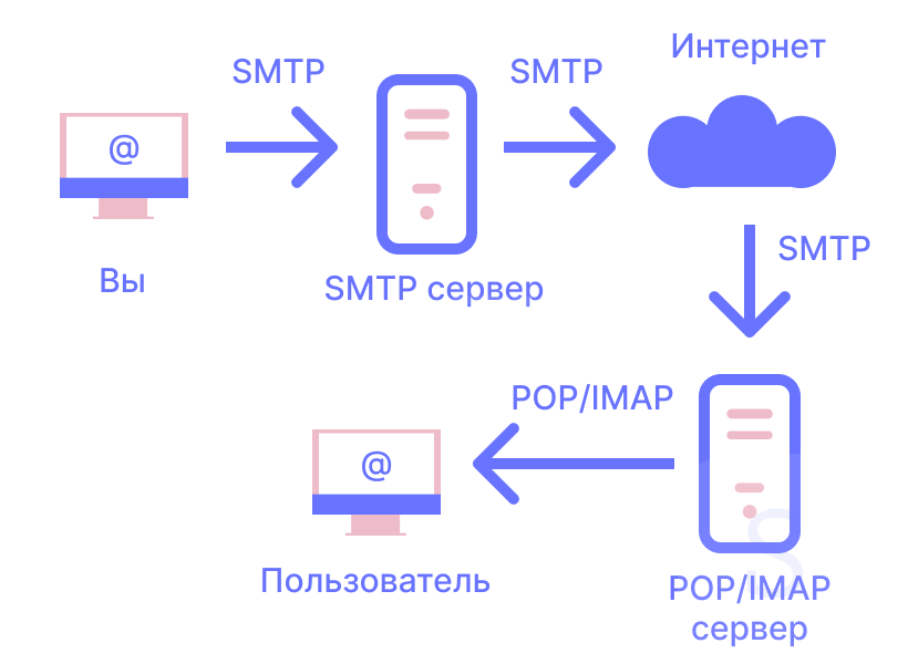 Как работает SMTP-сервер
