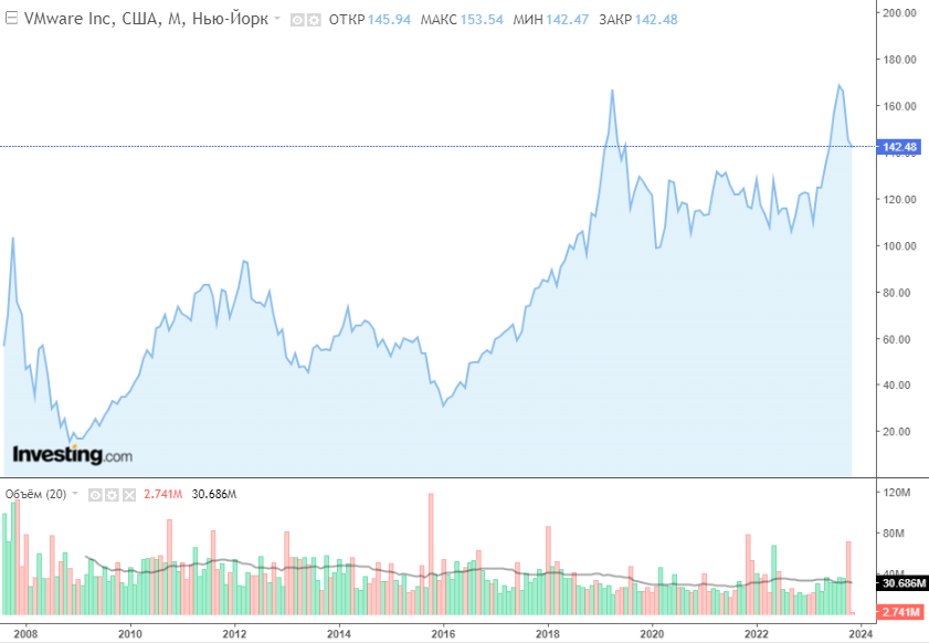 vmware-shares.png