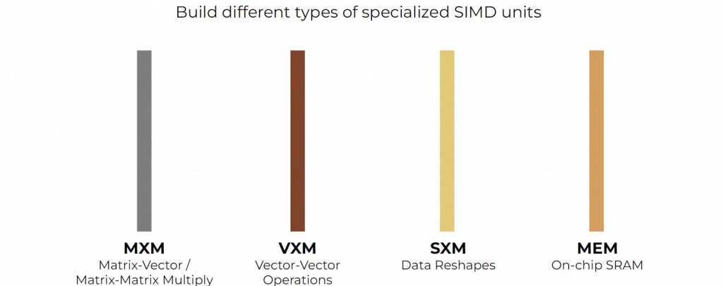 Функциональные блоки Groq 3 LPU