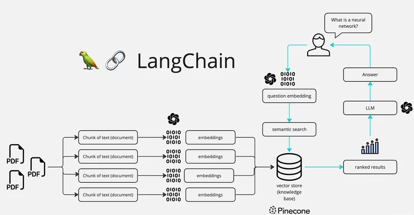 Типичный пайплан, созданный через LangChain
