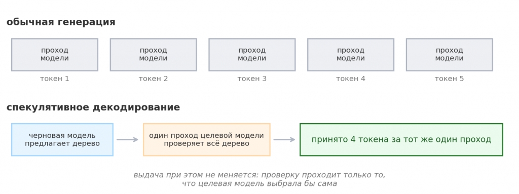 Инференс vs инференс со спекулятивным декодированием