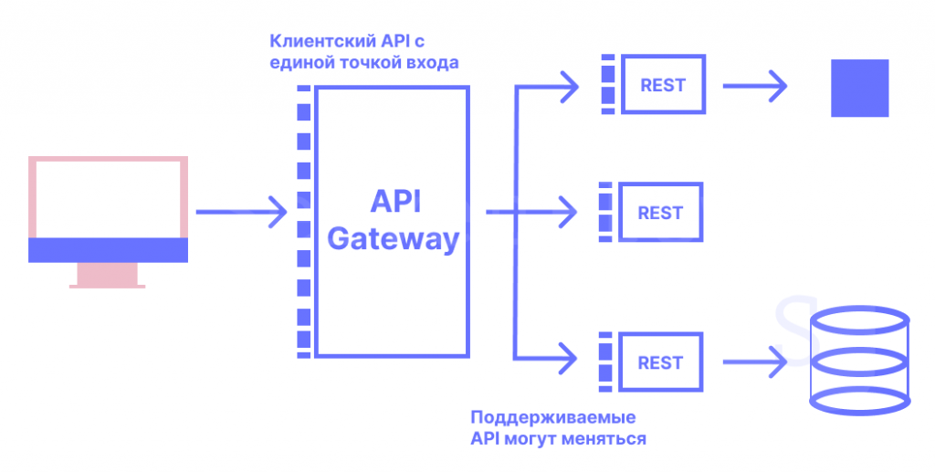 Что такое API Gateway Что такое API Gateway
