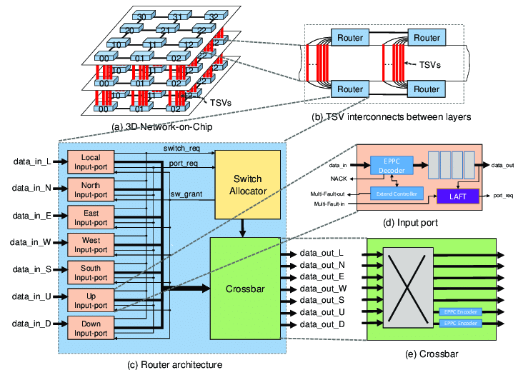 Схема работы Network on Chip