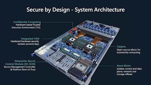 Архитектура Secure by Design