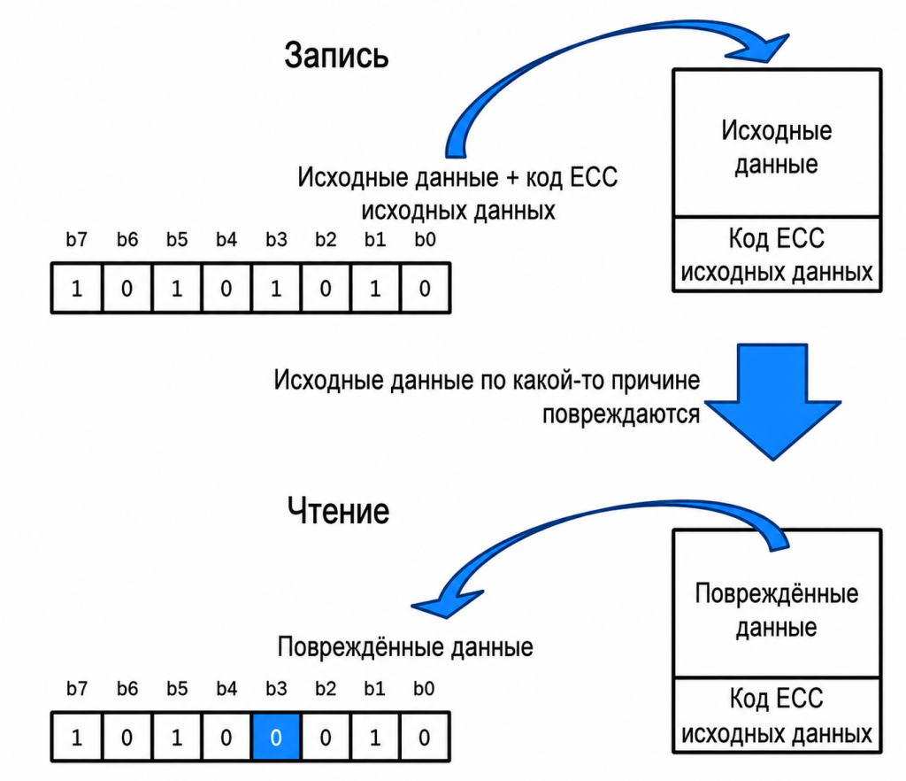 Как работает ECC-память