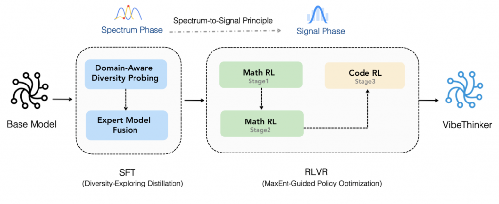Схема обучения VibeThinker-1.5B