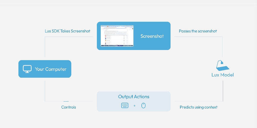Схема работы ИИ-агента Lux