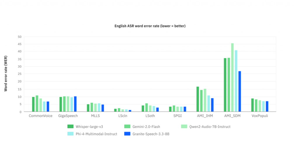Производительность Granite Speech 3.3 8b в задачах ASR