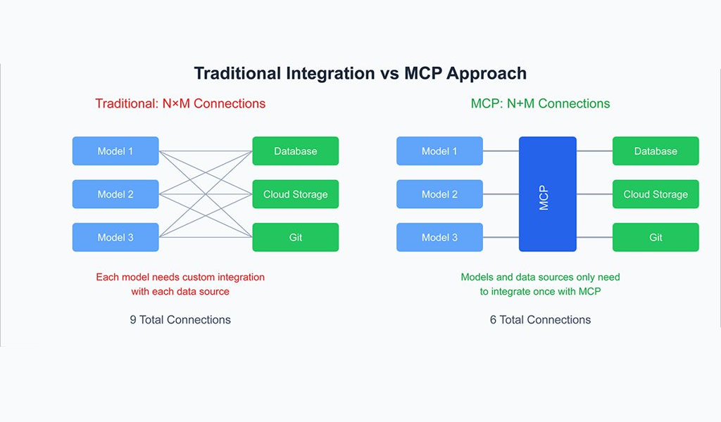 Интеграци LLM в приложения с MCP и без MCP