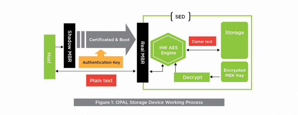 Работа SSD-хранилища TCG Opal