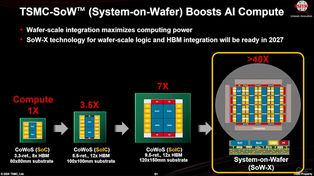 Описание технологий семейства System-on-Wafer