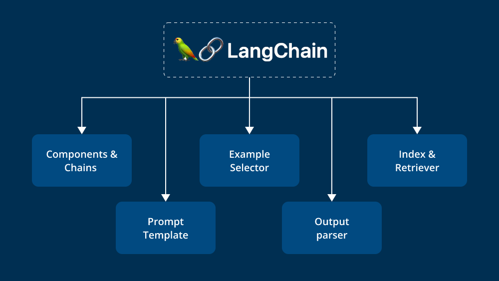 Компоненты архитектуры LangChain