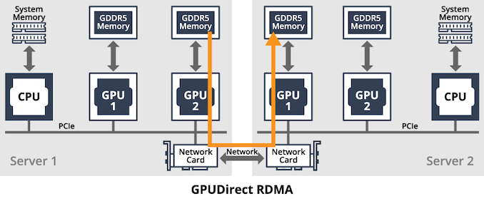 GPUDirect RDMA