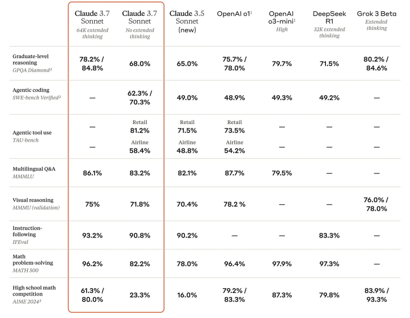 Сравнение производительности Claude 3.7 Sonnet с другими ИИ