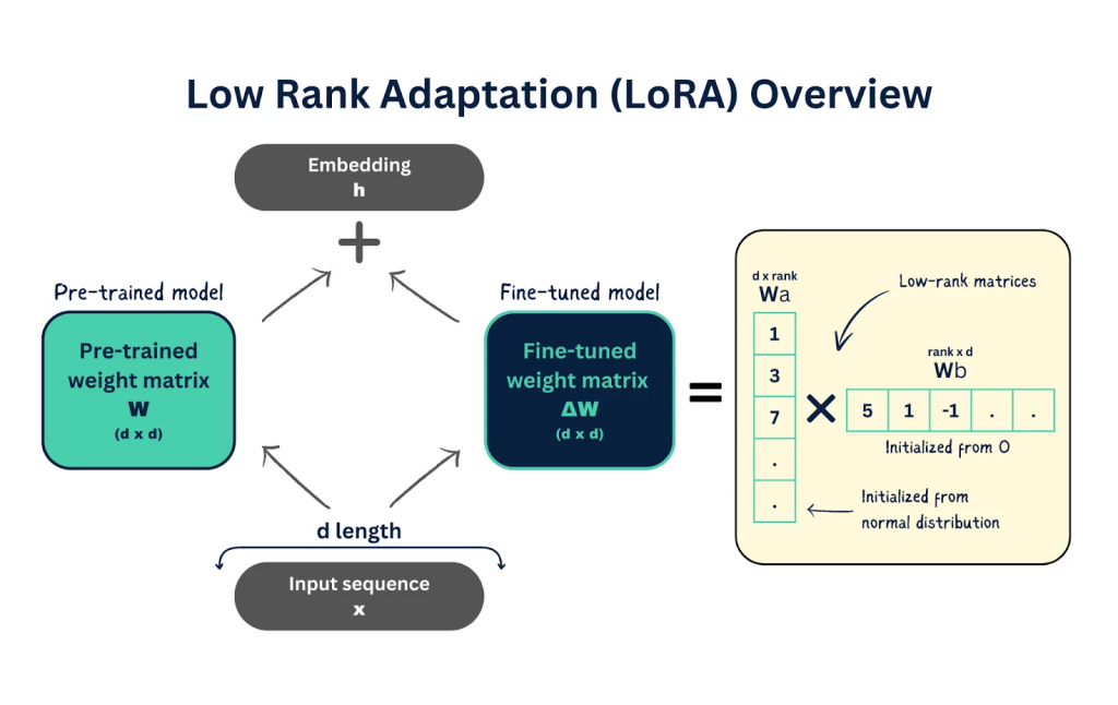 Схема работы LoRA