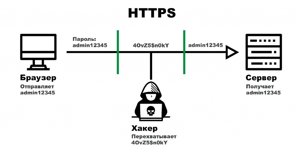 Процесс шифрования в протоколе HTTPS