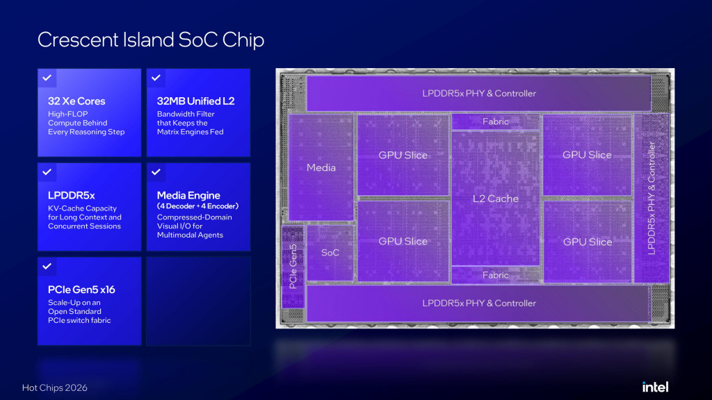 Архитектура GPU-чипа Intel Crescent Island