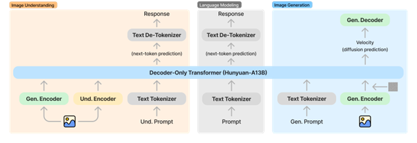 Архитектура HunyuanImage 3.0