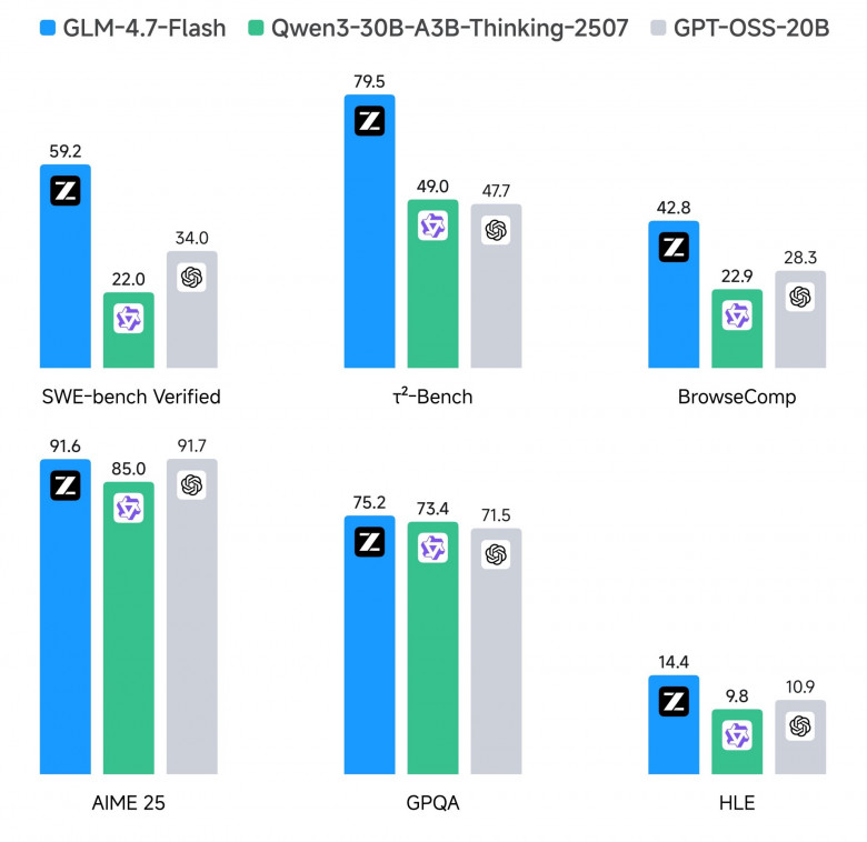 Производительность GLM-4.7-Flash