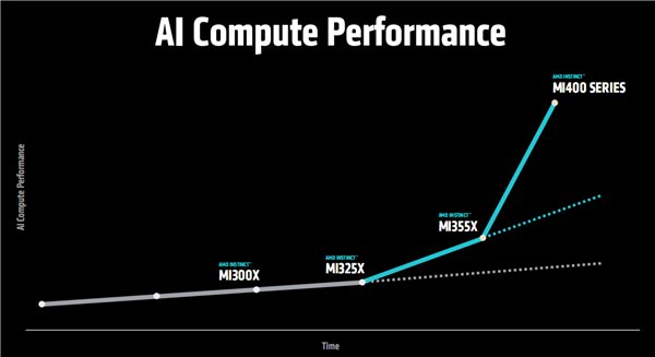 График масштабирования производительности AMD Instinct