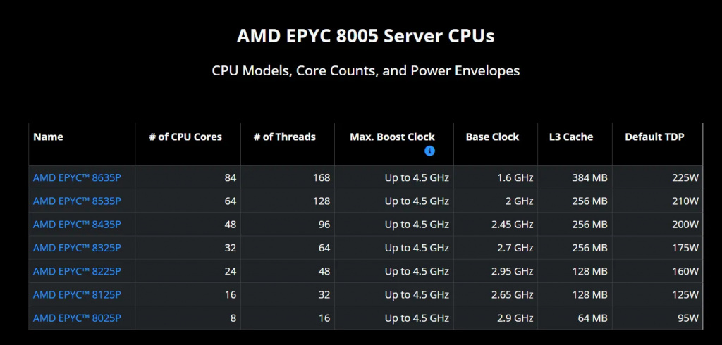 Процессоры линейки AMD EPYC 8005 Sorano
