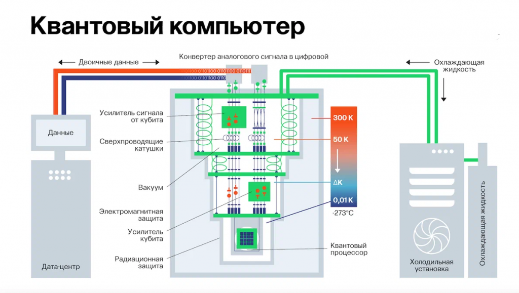 Архитектура квантового компьютера
