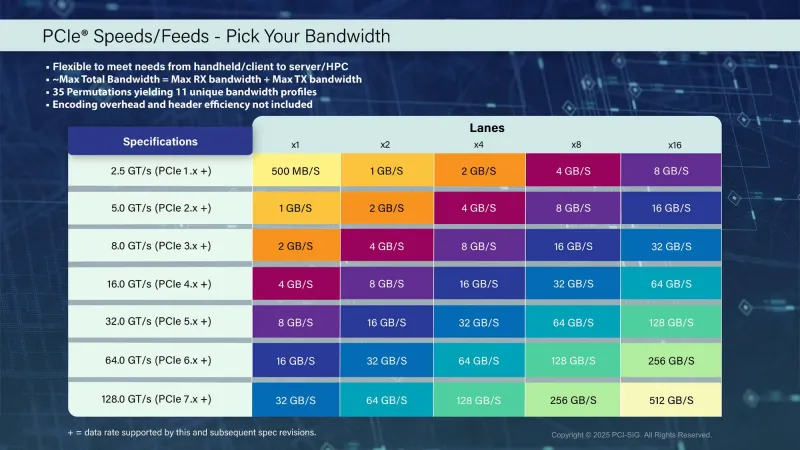 Характеристики разных спецификаций PCIe