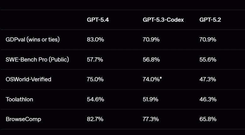 Производительность GPT-5.4
