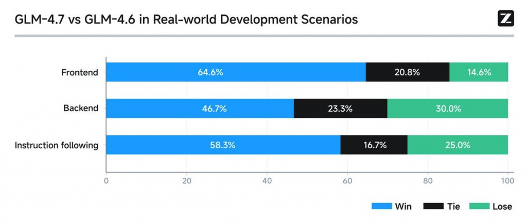 Сравнение GLM-4.7 и GLM-4.6