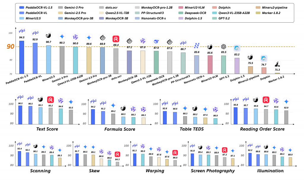 Производительность PaddleOCR-VL-1.5