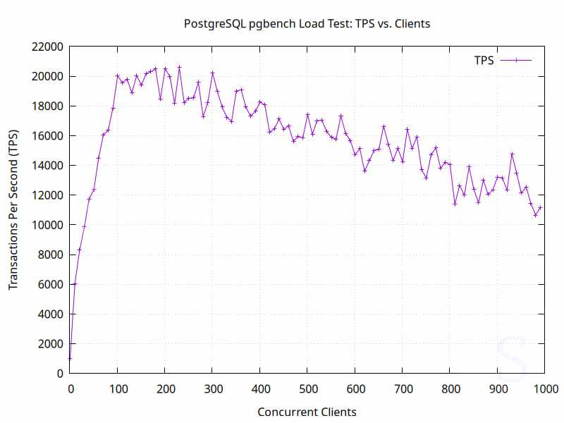 Транзакции в секунду СУБД PostgreSQL на Arm-сервере