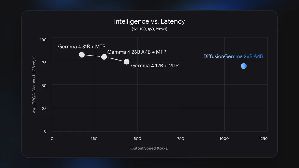 ИИ-производительность и скорость генерации DiffusionGemma-26B-A4B-it