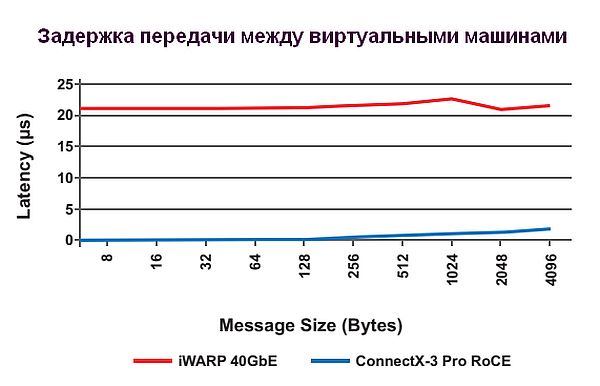 Сравнение задержек передачи данных между ВМ для RoCE и iWARP