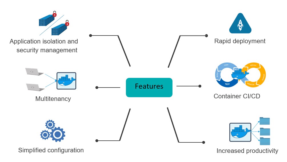 Схема основных возможностей контейнеризации
