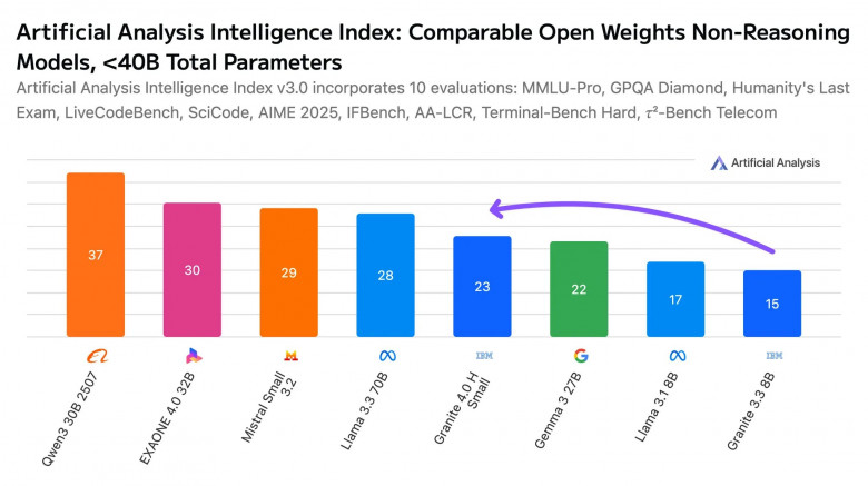 Тестирование моделей Granite 4.0