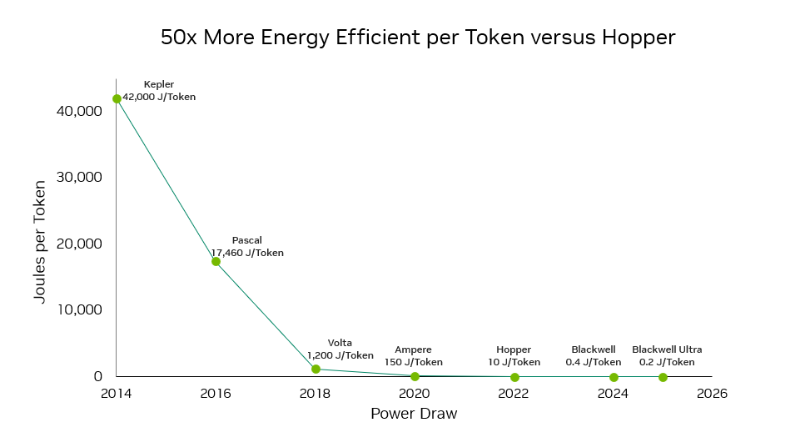 NVFP4 обеспечивает до 50-кратную энергоэффективность на токен
