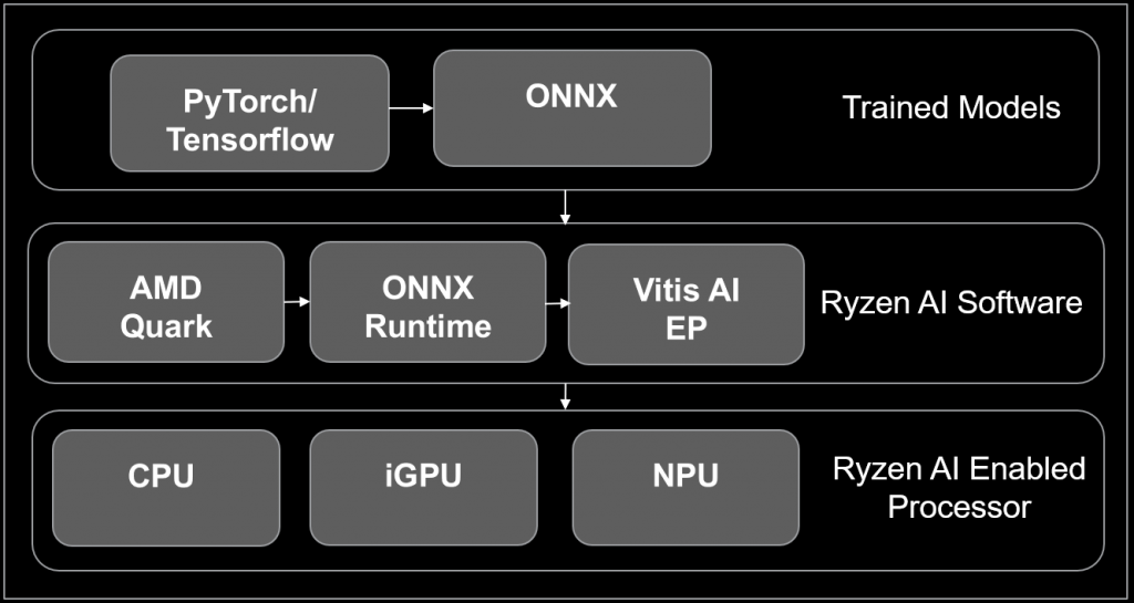 Quark в стеке Ryzen AI