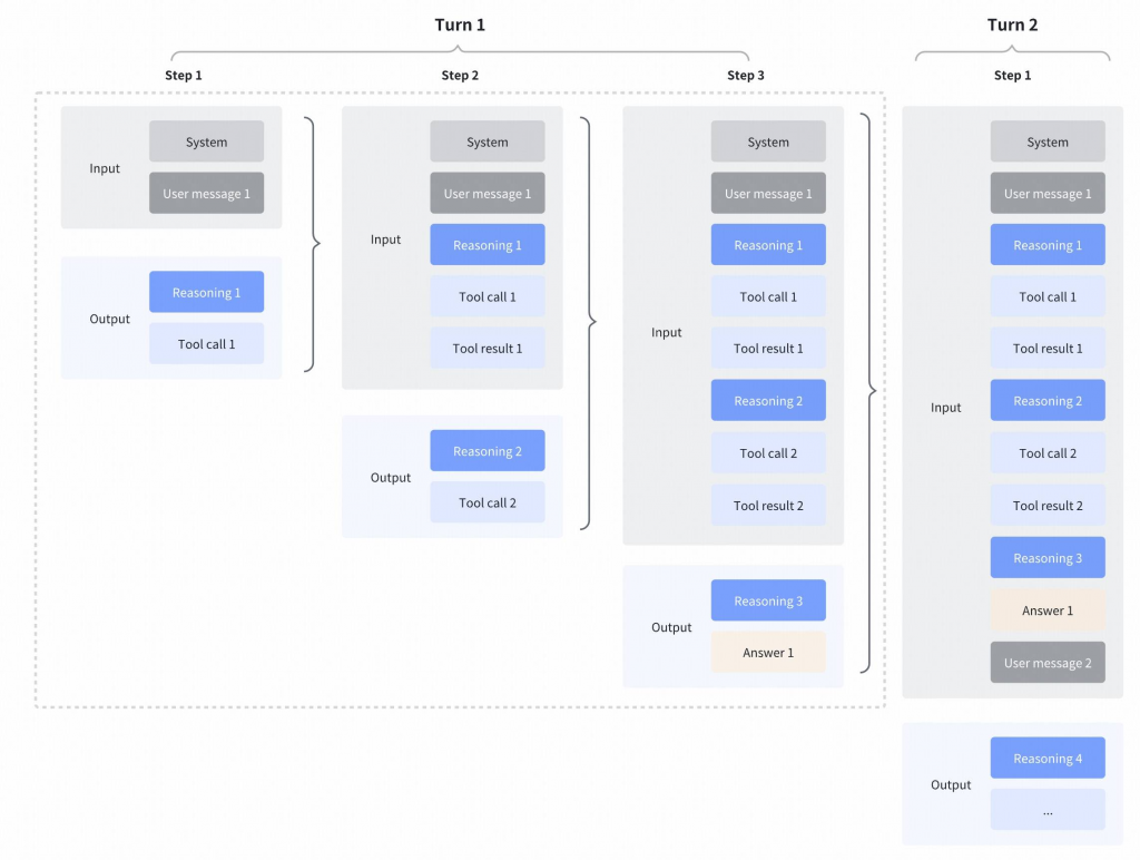Пайплайн мышления GLM-4.7