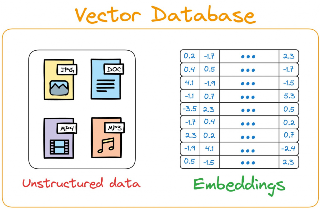 Различие между неструктурированными данными и их векторными представлениями