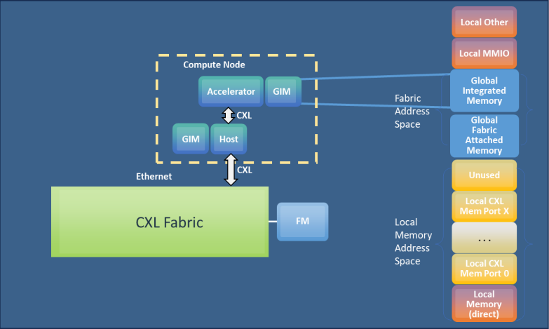 Схема работы CXL 3.1