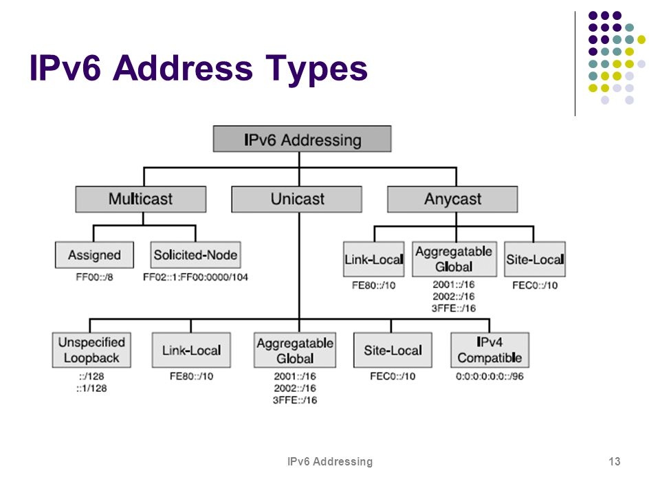 Основные типы IPv6 