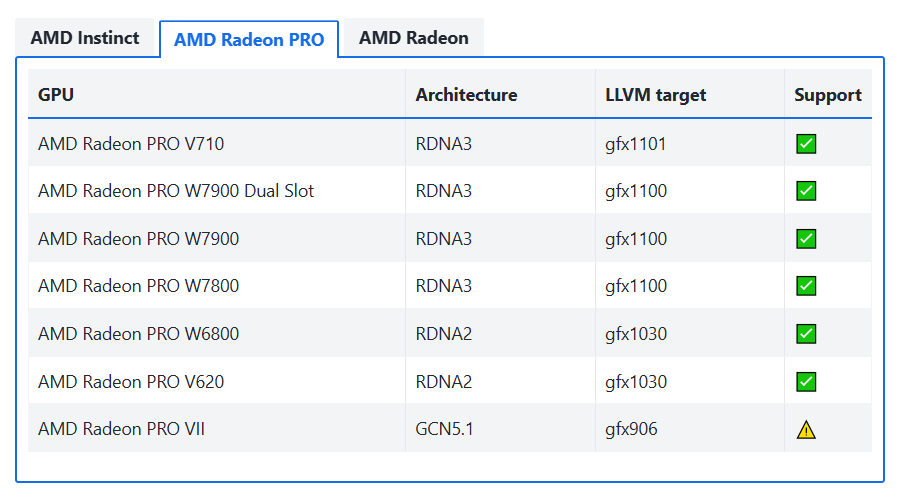Таблица поддержки ROCm 6.3 видеокарт AMD Radeon PRO